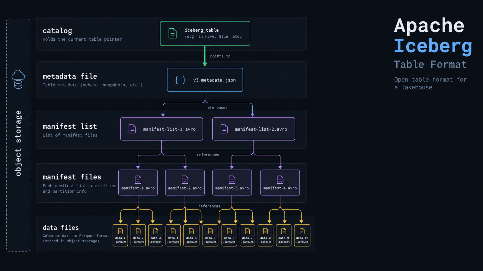 Illustration of the Apache Iceberg metadata tree — catalog pointer, metadata file, manifest list, manifest files, and Parquet data files shown as stacked layers above object storage