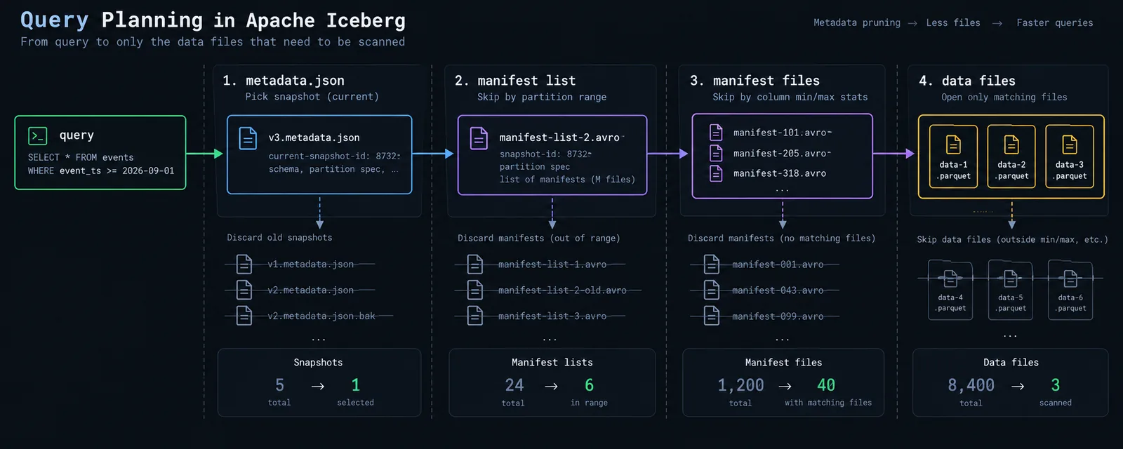 Diagram of Apache Iceberg's metadata hierarchy showing catalog pointer to metadata file, metadata file to snapshots, snapshots to manifest lists, manifest lists to manifest files, and manifest files to Parquet data files