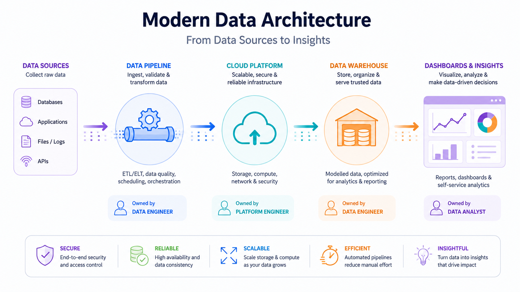 Simplified data architecture diagram showing data flowing from source to warehouse to dashboard