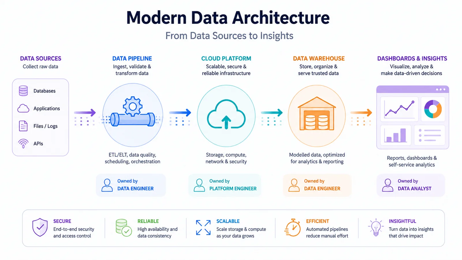 Simplified data architecture diagram showing data flowing from source to warehouse to dashboard