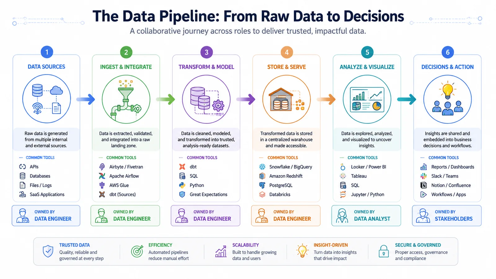 Diagram showing the data pipeline from raw data to decisions, labeled with the role responsible for each stage