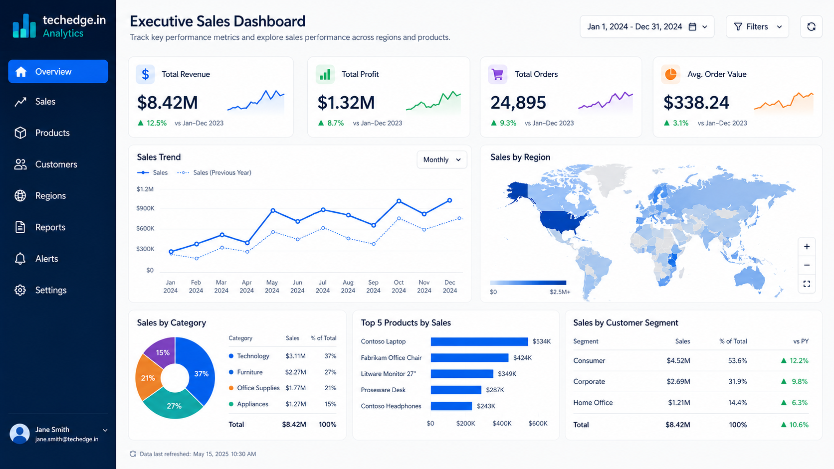 Screenshot-style mockup of a business intelligence dashboard with charts and KPI cards