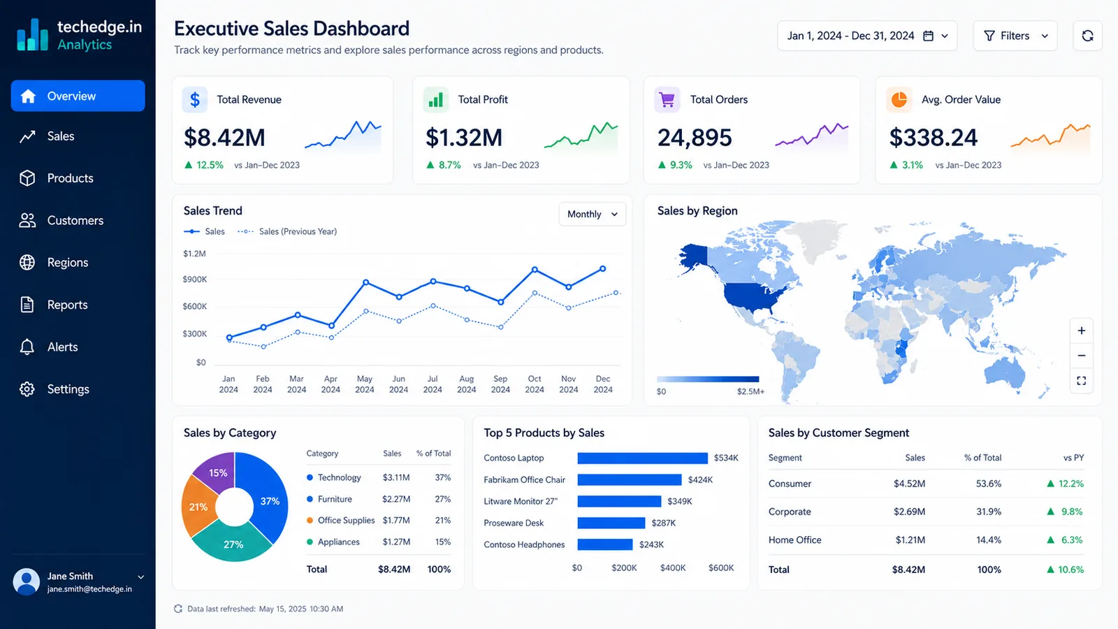 Screenshot-style mockup of a business intelligence dashboard with charts and KPI cards