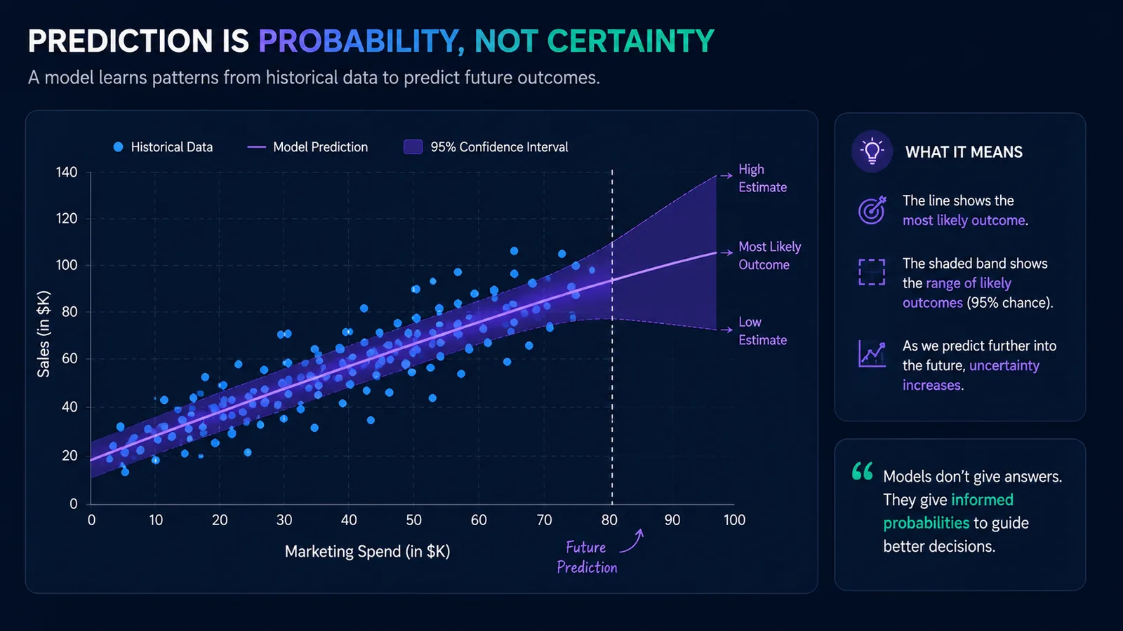 Scatter plot with a regression line and shaded confidence interval, illustrating predictive modeling