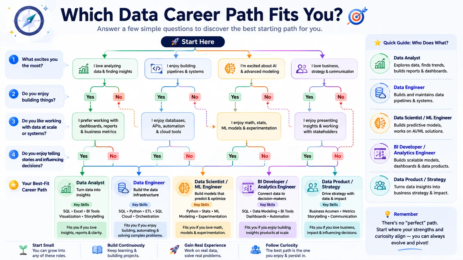 Flowchart helping readers match their background to a recommended data career starting point