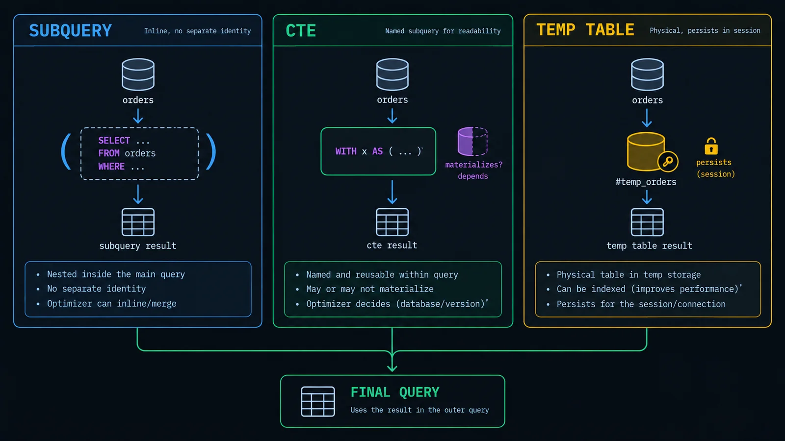 Diagram comparing three SQL query-decomposition tools — subquery, CTE, and temp table — as parallel pipelines with different materialization and persistence characteristics