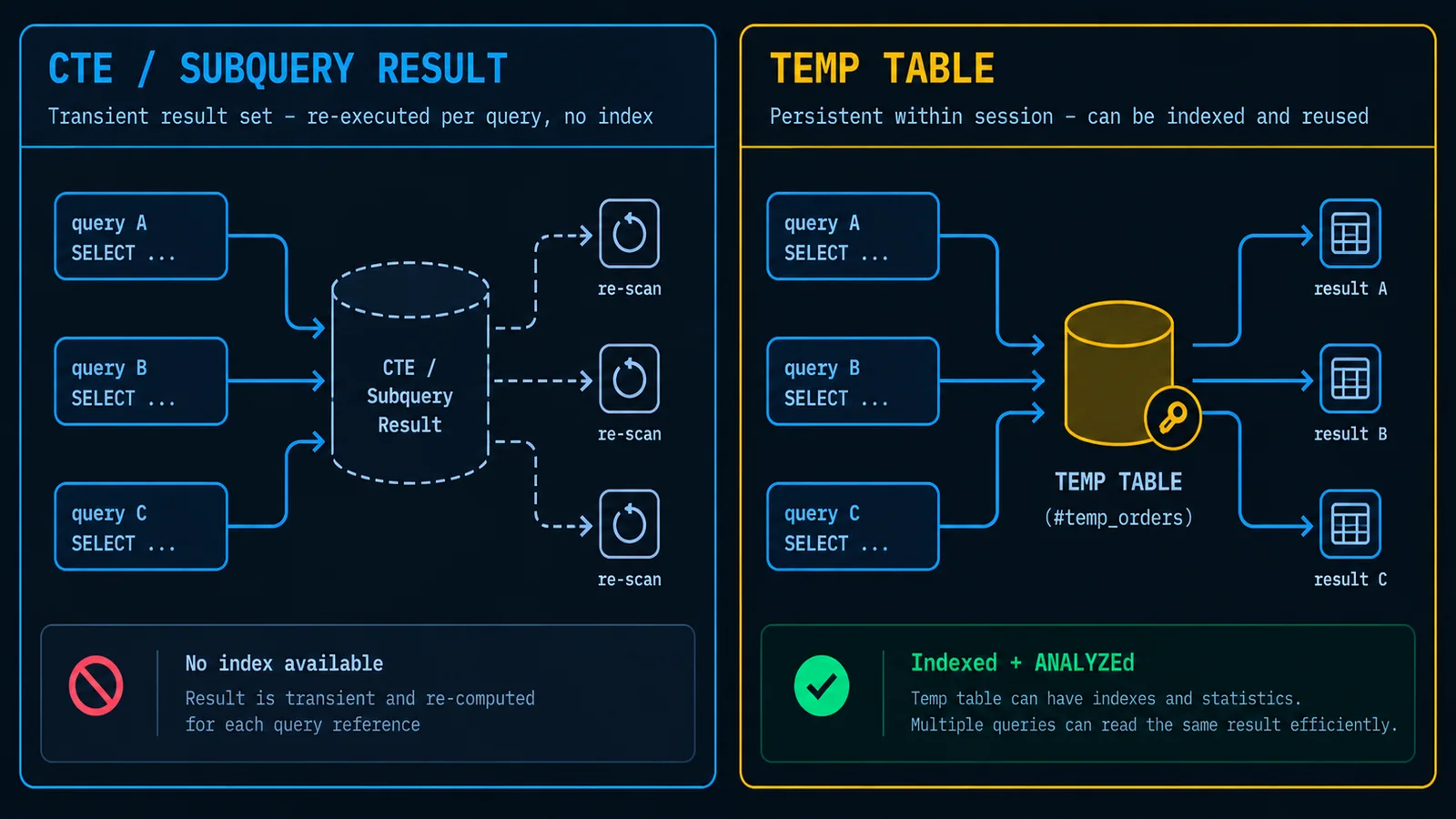 Diagram contrasting repeated unindexed access to a CTE result against three queries hitting an indexed, analyzed temp table