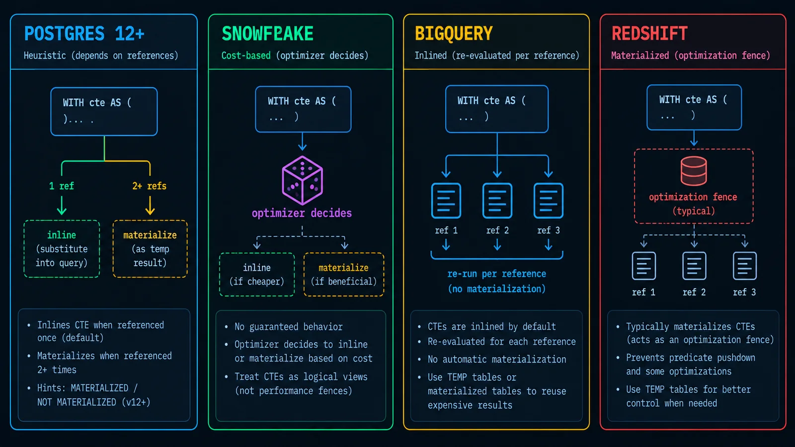 Comparison diagram of default CTE materialization behavior across Postgres 12+, Snowflake, BigQuery, and Redshift