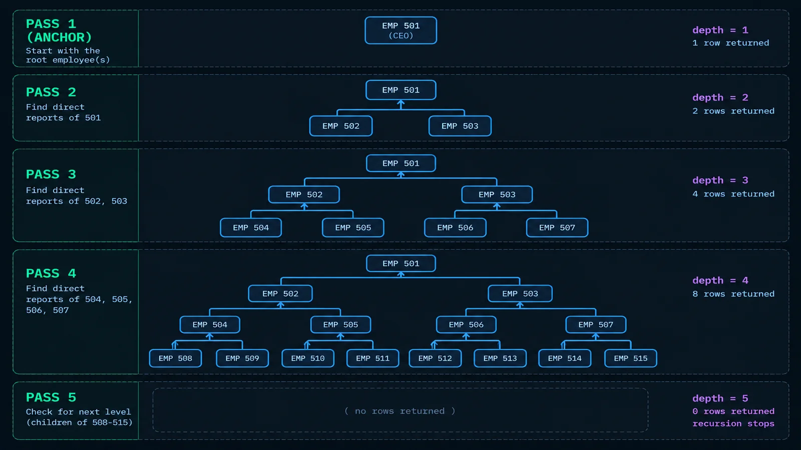 Diagram showing a recursive CTE unrolling an employee-to-manager org chart hierarchy one pass at a time until the recursive member returns zero rows