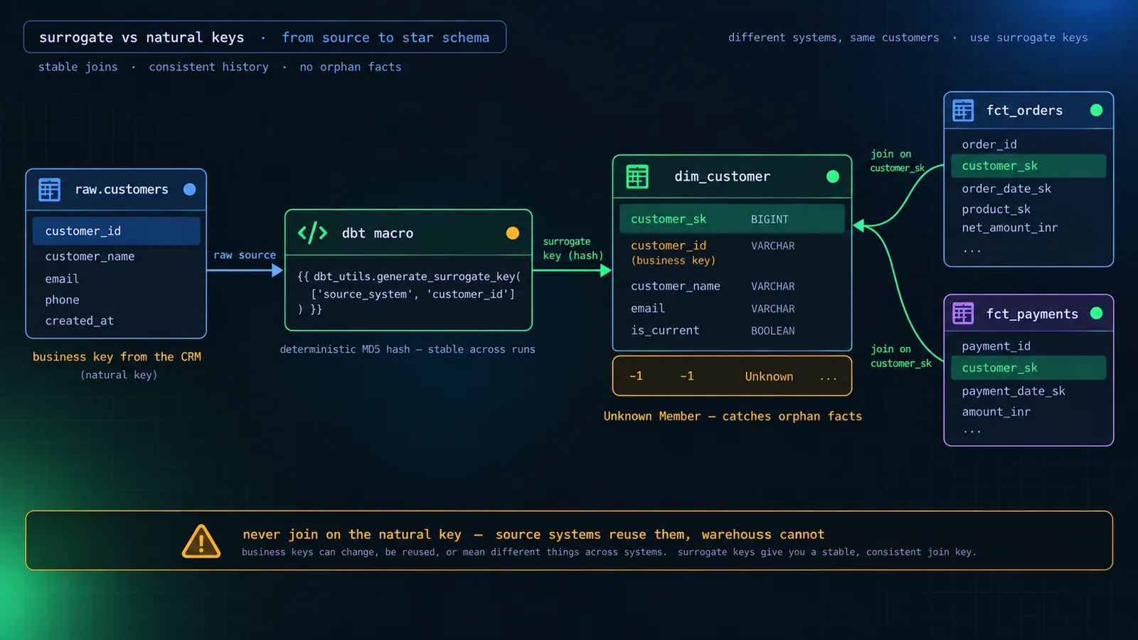 Diagram showing a natural business key column (customer_id from the source system) flowing through a dbt_utils.generate_surrogate_key hash into a stable surrogate key on the dimension, with fact tables joining on the surrogate key and an Unknown Member row (-1) catching orphan facts