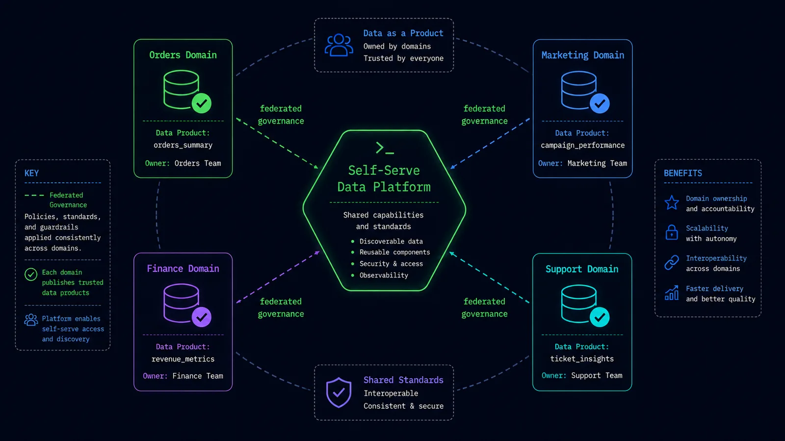 Diagram of data mesh's four domains publishing self-serve data products around a shared platform with federated governance