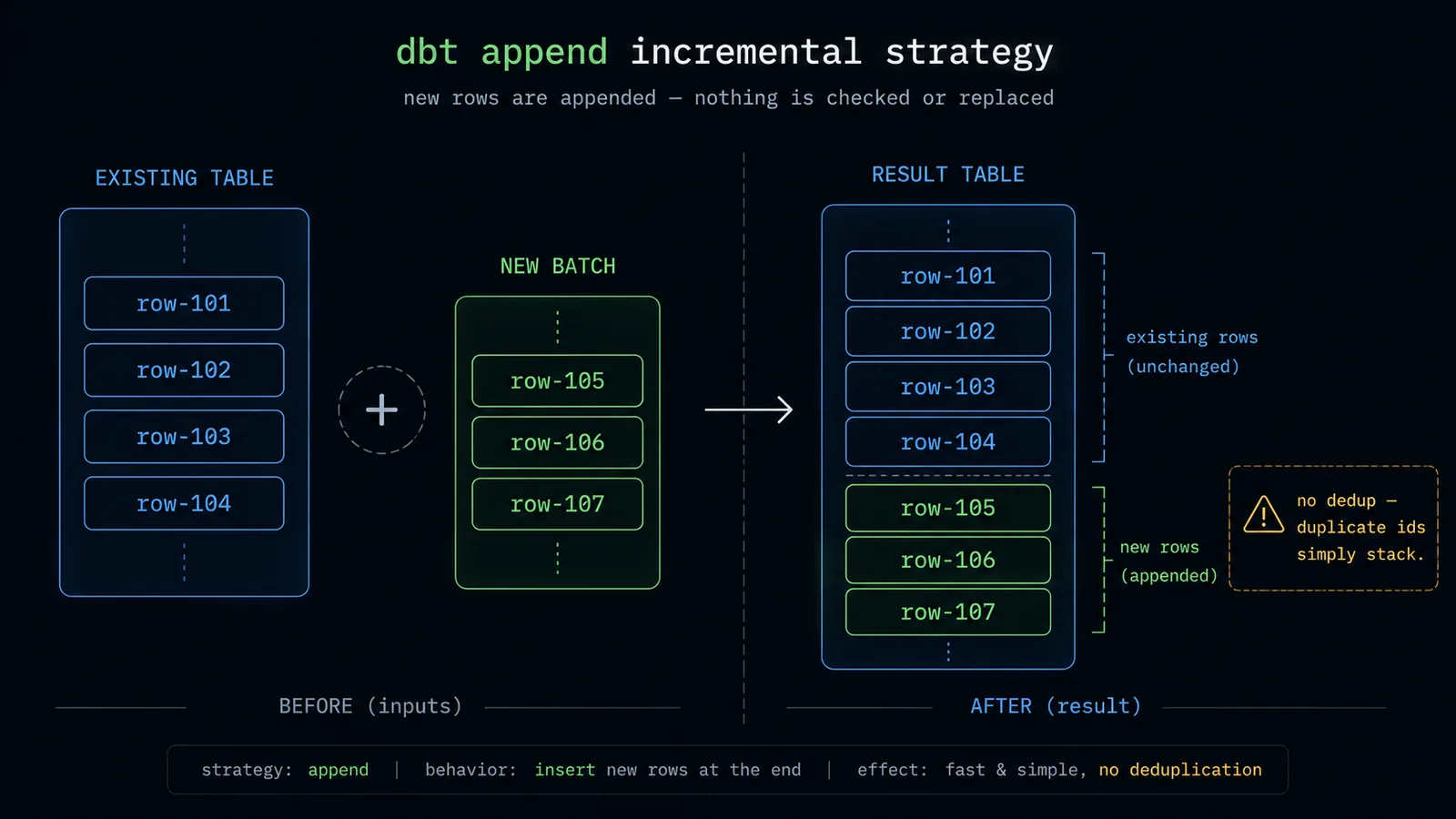 Diagram of dbt's append incremental strategy showing new rows simply added to the end of the existing table with no deduplication check