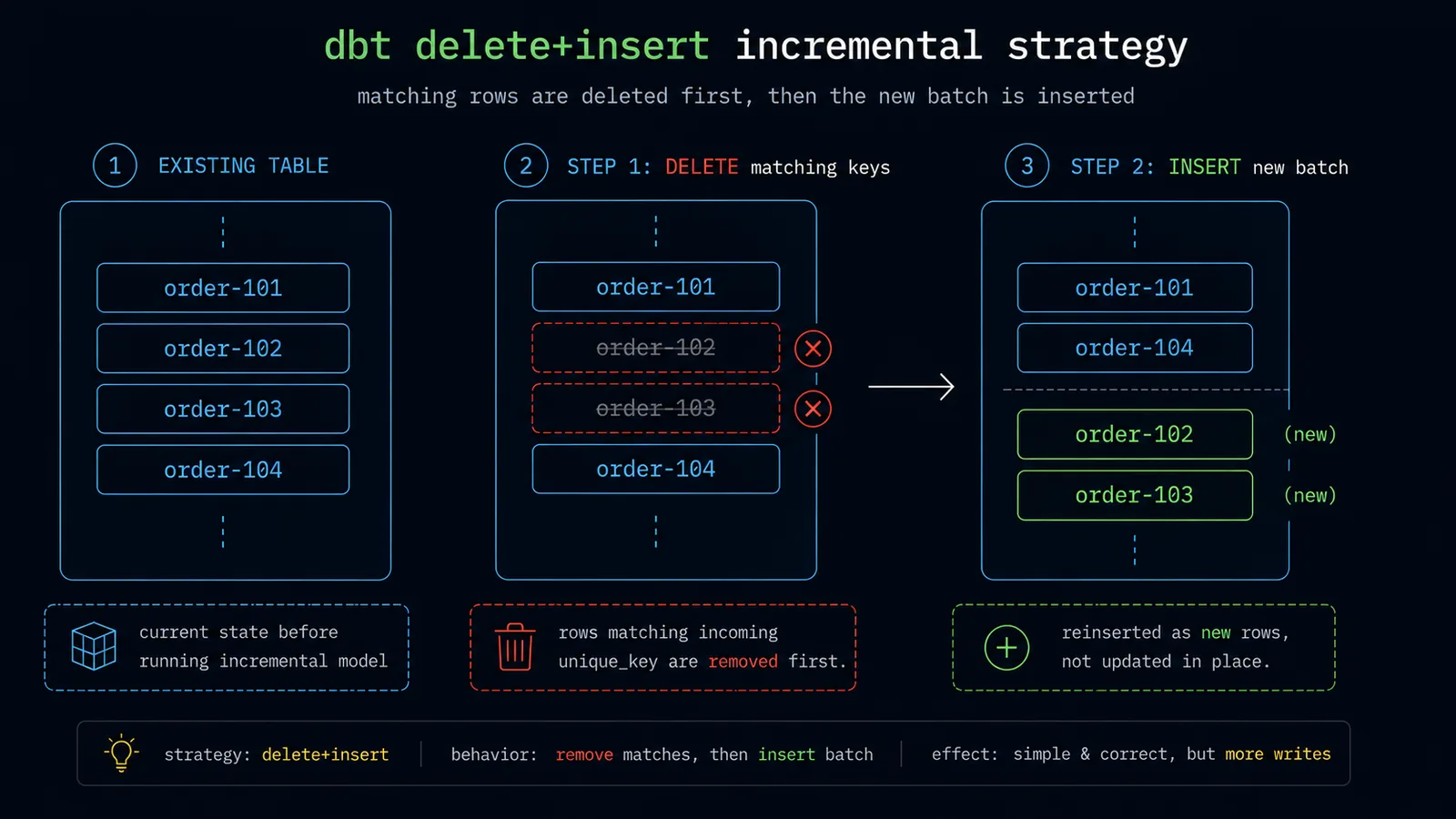 Diagram of dbt's delete+insert incremental strategy showing matching rows deleted first, then the new batch inserted as fresh rows