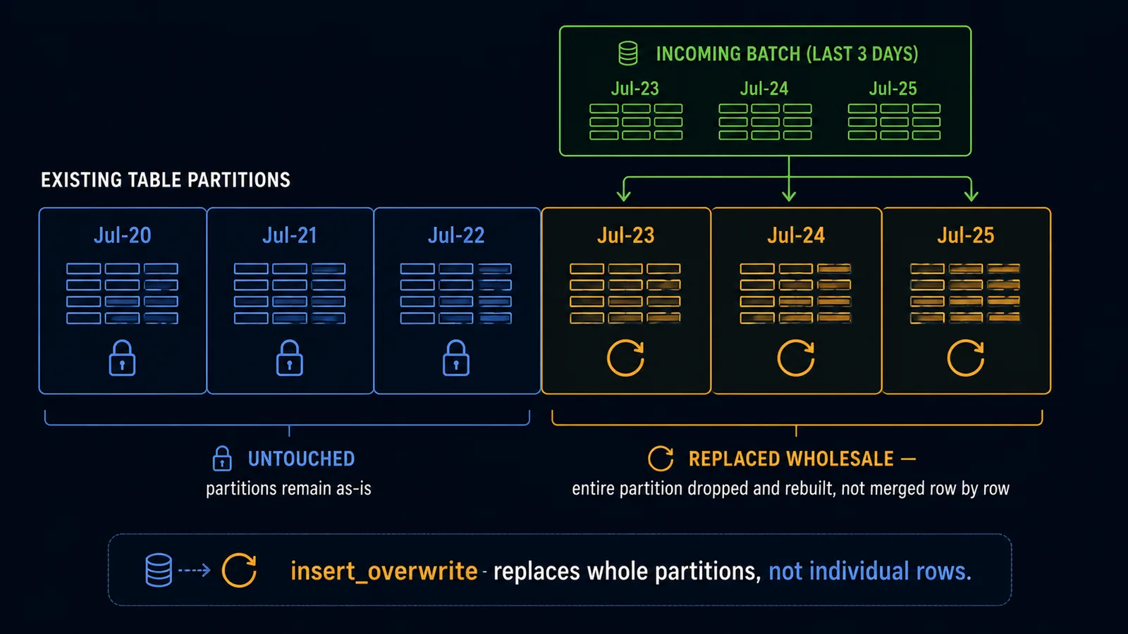Diagram of dbt's insert_overwrite strategy showing entire date partitions being replaced wholesale rather than merged row by row