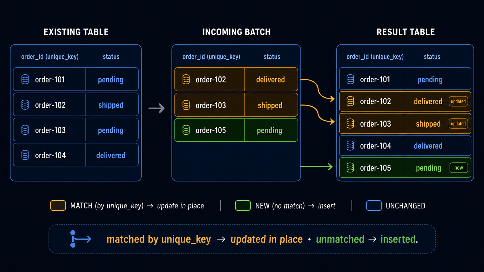 Diagram of dbt's merge incremental strategy showing matching rows updated in place by unique_key while new rows are inserted