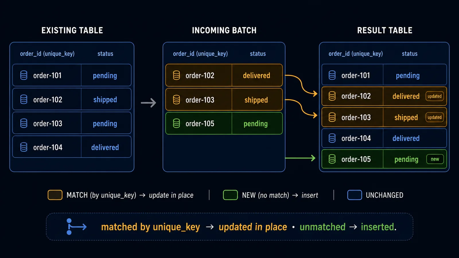 Diagram of dbt's merge incremental strategy showing matching rows updated in place by unique_key while new rows are inserted