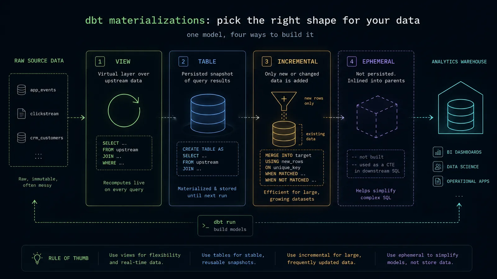 Illustration comparing dbt's four materializations — view, table, incremental, and ephemeral — as labeled panels along a data pipeline