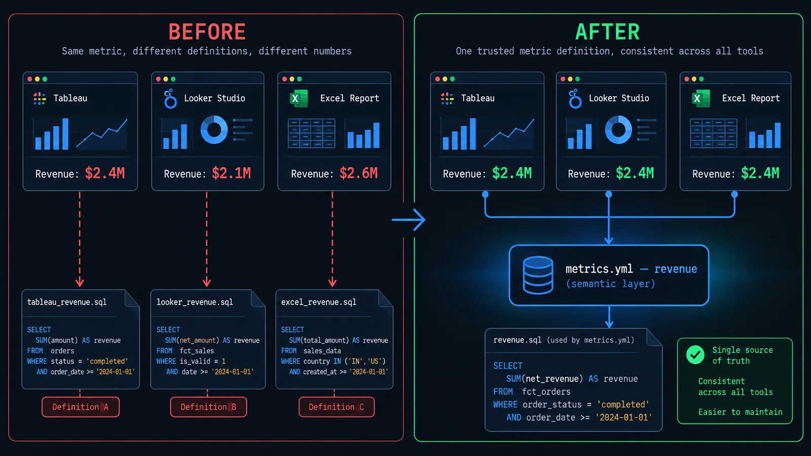 Before-and-after diagram showing three BI dashboards reporting three different revenue numbers from separate SQL definitions, versus all three querying one shared metric definition in a semantic layer