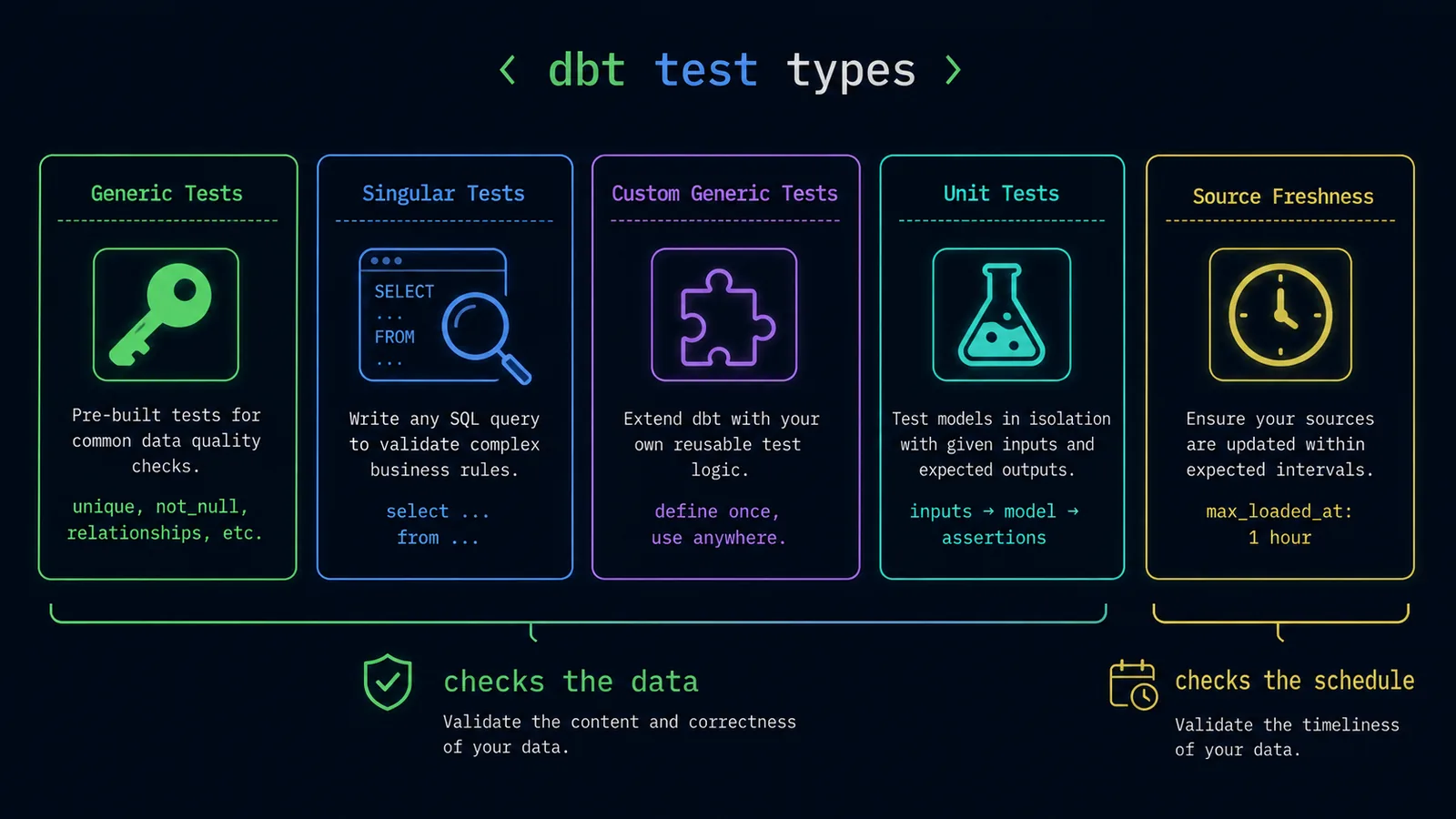 Diagram of the five dbt test types — generic, singular, custom generic, unit, and source freshness — grouped by what they check
