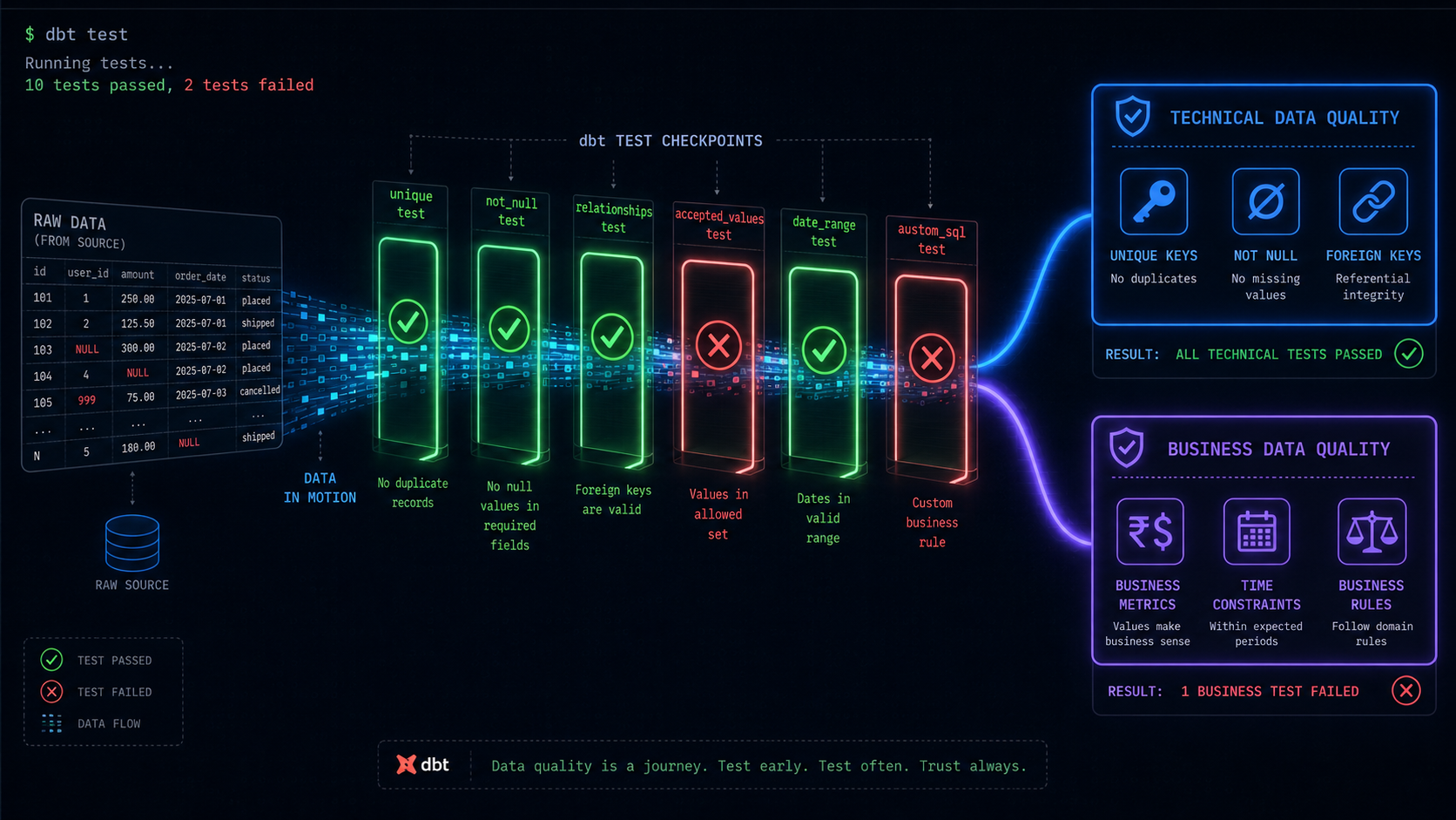 Illustration of data rows passing through dbt test checkpoints, split into a Technical Data Quality gate and a Business Data Quality gate
