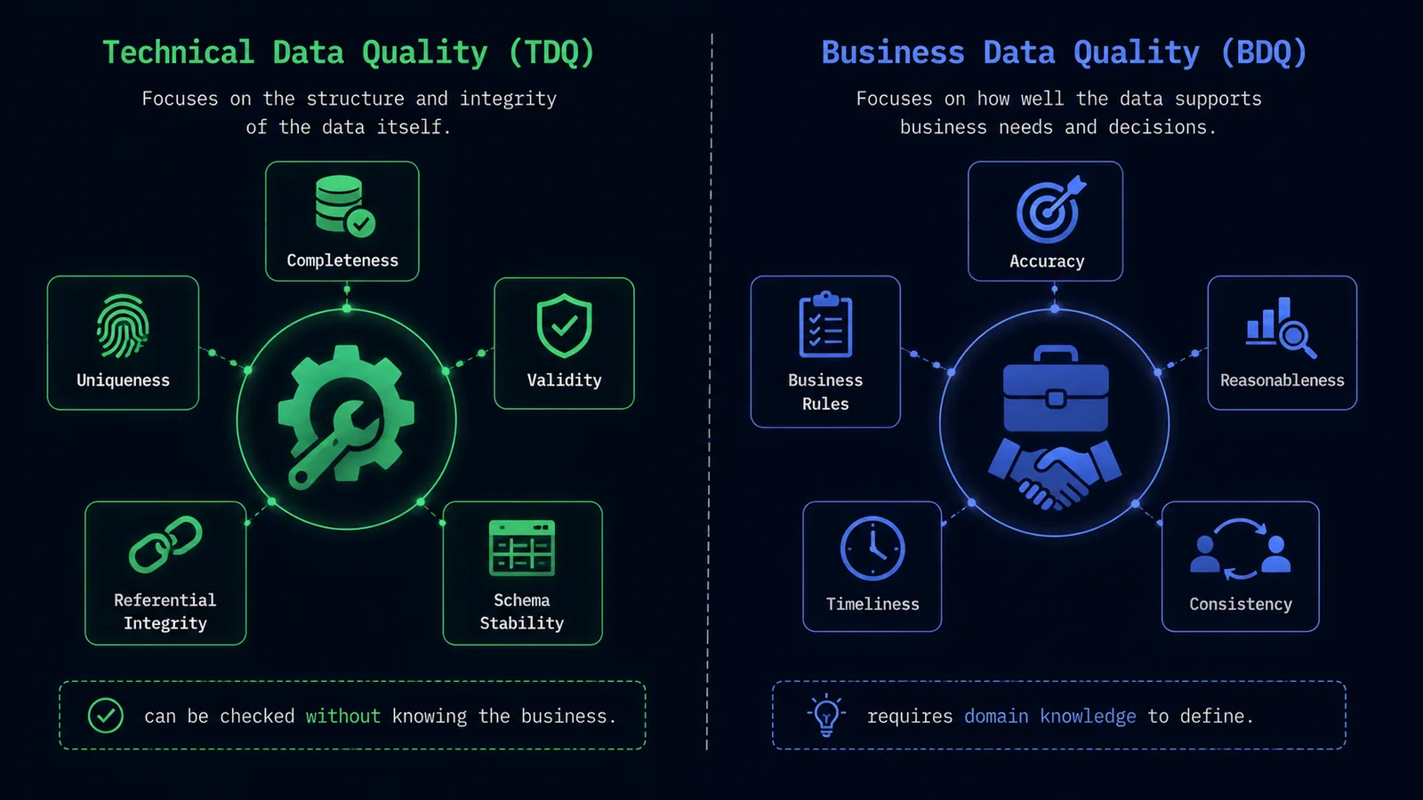 Split diagram comparing Technical Data Quality dimensions against Business Data Quality dimensions in dbt testing