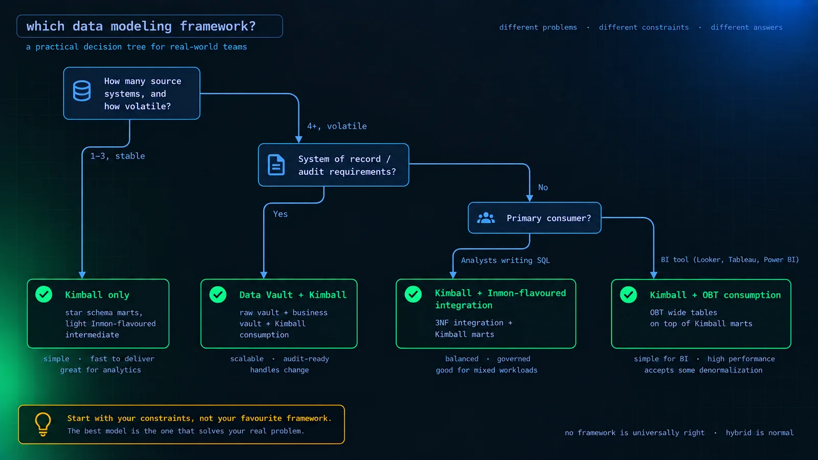 Decision tree diagram for picking a data modeling framework — branching on how many source systems there are, whether the warehouse is a system of record with audit requirements, whether analysts query directly, and team size, leading to Kimball, Kimball plus OBT, Kimball plus Inmon-flavoured intermediate, or a full Data Vault plus Kimball combination