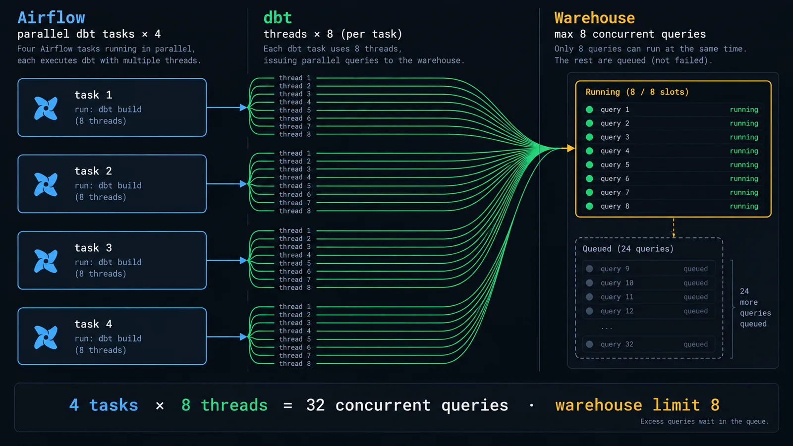 Diagram showing how Airflow task parallelism multiplies with dbt thread count to produce total concurrent warehouse queries, and how queries above the warehouse concurrency limit queue rather than fail