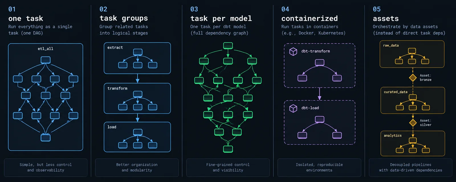 Diagram comparing five Airflow orchestration patterns for dbt — single task, task groups by layer, task per model, containerized execution, and multiple DAGs connected by assets