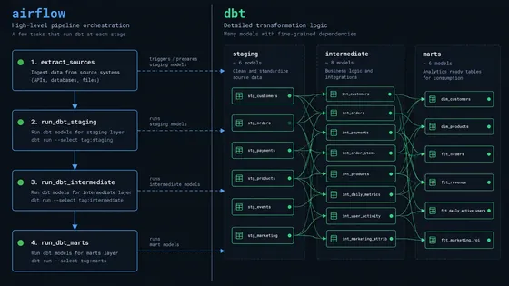 Illustration for: Orchestrating dbt with Airflow: DAG Patterns and Configuration That Hold Up