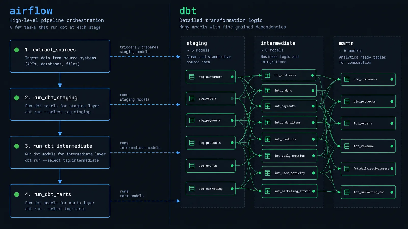 Illustration of an Airflow DAG orchestrating a dbt project, showing Airflow task boxes on the left connected to a dbt model dependency graph on the right