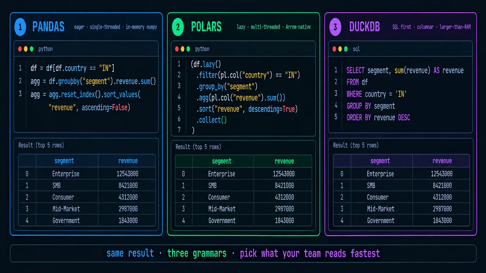 Side-by-side code comparison of the same three-step transformation — filter, groupby, aggregate — written in pandas, Polars, and DuckDB, highlighting the API differences