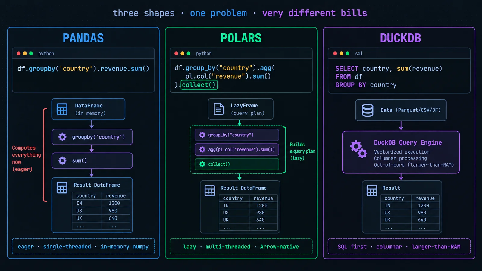 Three-panel comparison of pandas, Polars, and DuckDB — each showing a short code snippet doing the same aggregation, with pandas eager and single-threaded, Polars lazy and multi-threaded, and DuckDB SQL-first and columnar