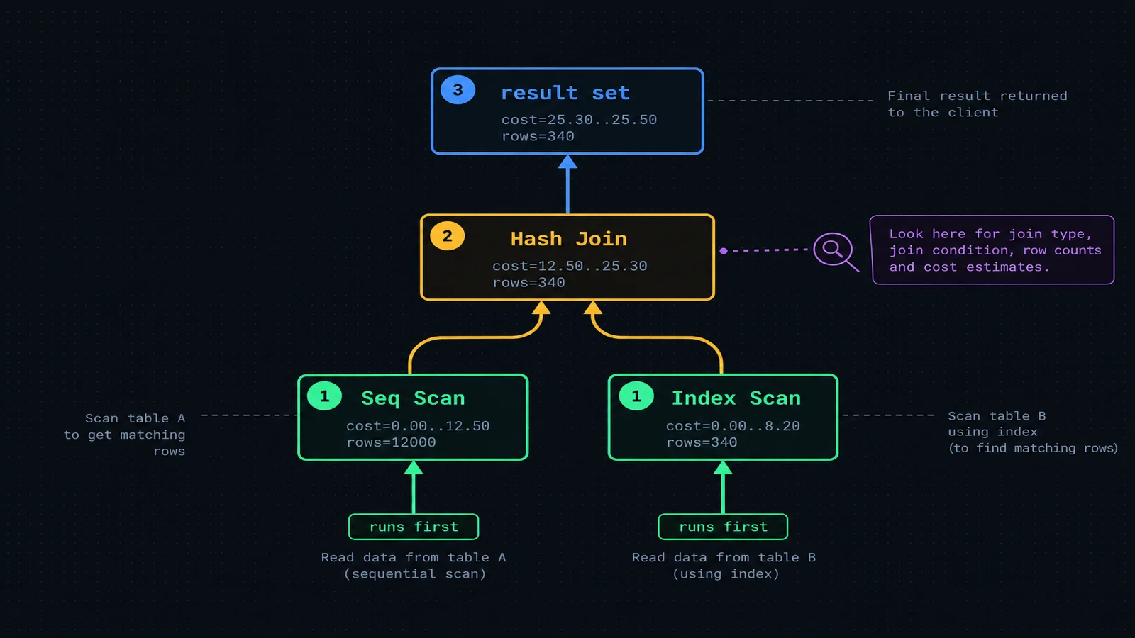 Diagram of a SQL execution plan tree showing that the bottom leaf nodes run first and results flow upward to the root node