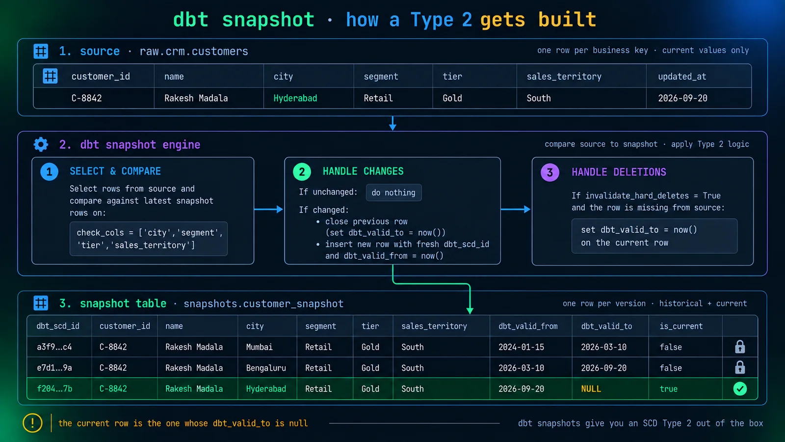 Diagram of how a dbt snapshot builds an SCD Type 2 — the source table's current rows are compared against the snapshot on check_cols, unchanged rows are ignored, changed rows close the previous version by setting dbt_valid_to and insert a new row with a fresh dbt_scd_id, and hard-deleted rows are invalidated with an end timestamp