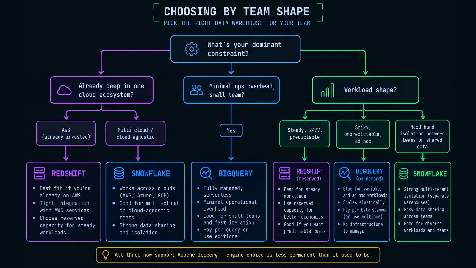 Decision flowchart for choosing between Snowflake, BigQuery, and Redshift based on team profile, cloud ecosystem, and workload shape