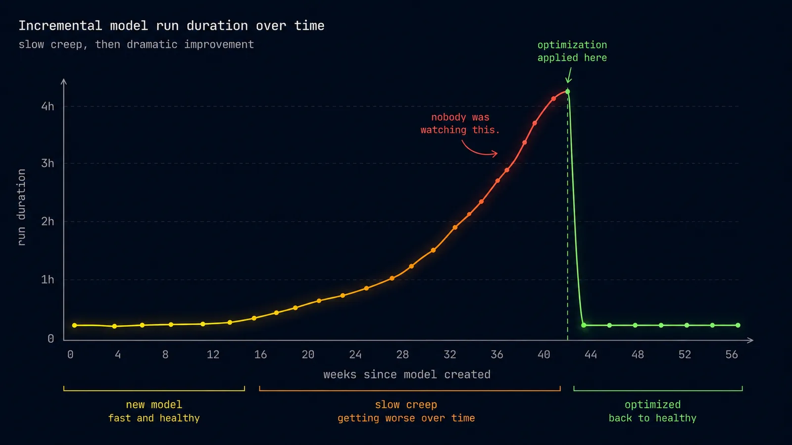Line chart showing a dbt model's run duration slowly climbing unnoticed over several months, then dropping sharply after optimization is applied