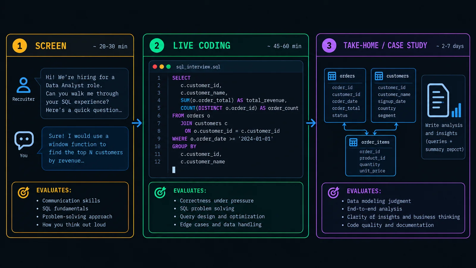 Diagram of the three-stage SQL interview funnel — screening call, live coding round, and take-home or case study — with what each stage evaluates