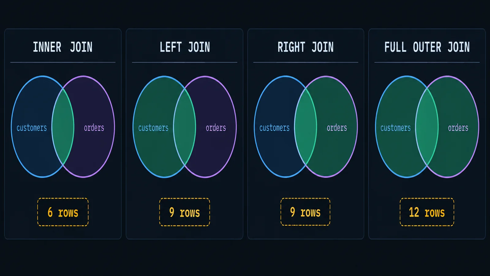 Four Venn-style diagrams comparing INNER, LEFT, RIGHT, and FULL OUTER joins between a customers table and an orders table, showing how the returned row set and row count change