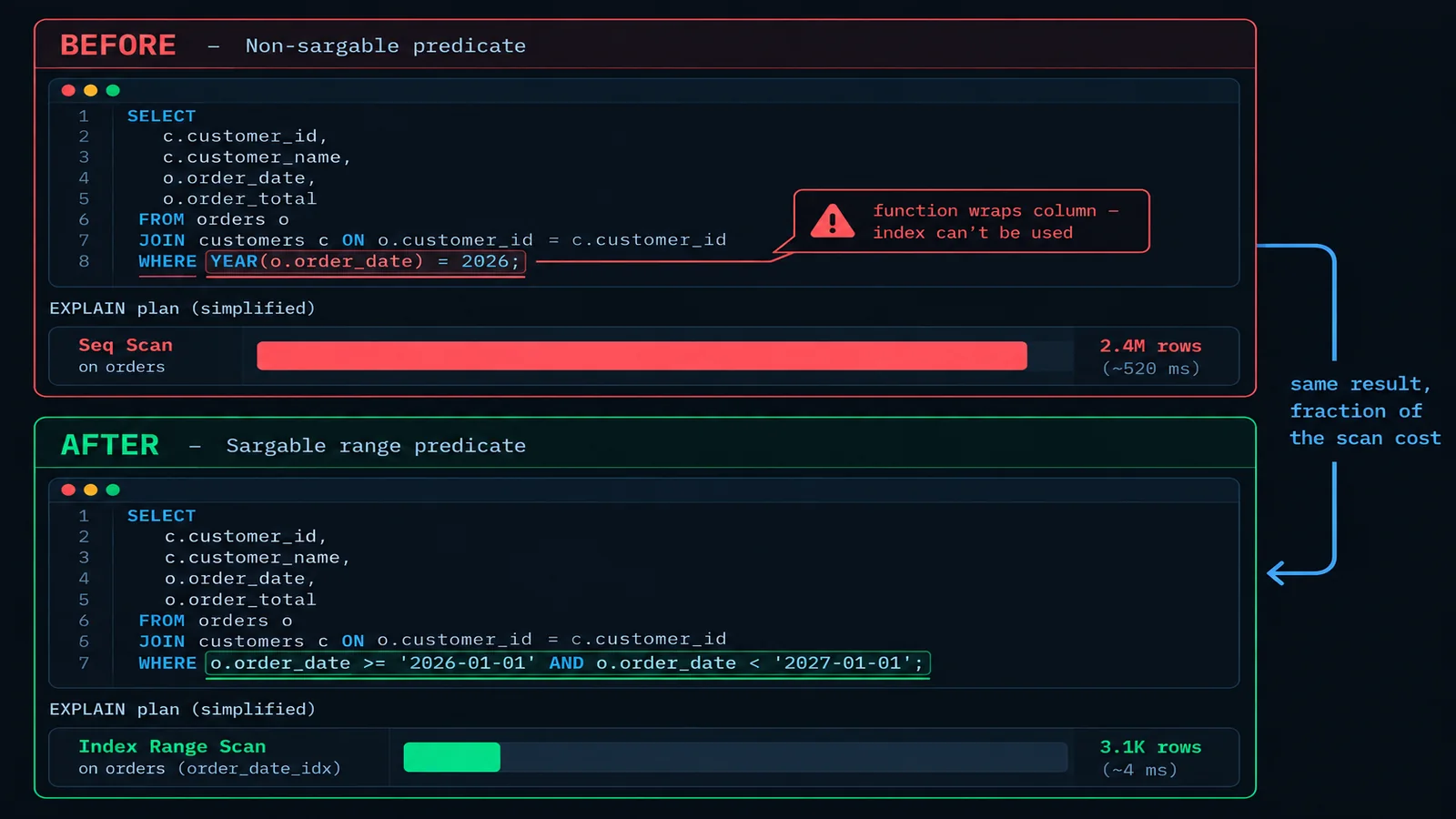 Annotated before-and-after query diagram showing how wrapping a date column in a YEAR() function forces a full table scan, versus a sargable range predicate that allows an index range scan