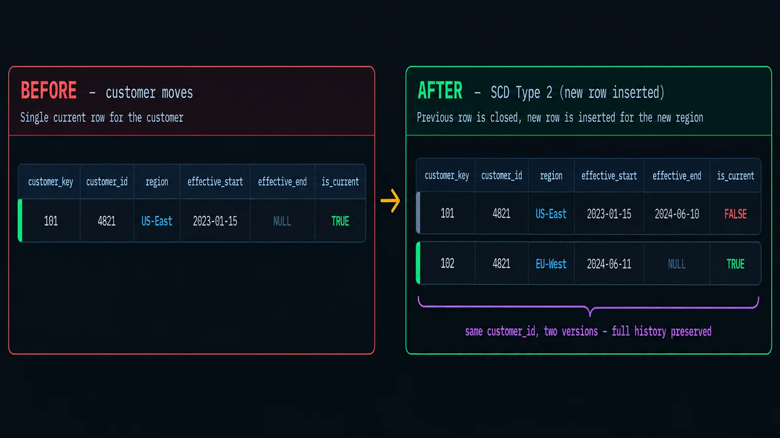Before-and-after diagram of a Slowly Changing Dimension Type 2 update — a customer's region change closes out the old dimension row and inserts a new current row, preserving full history