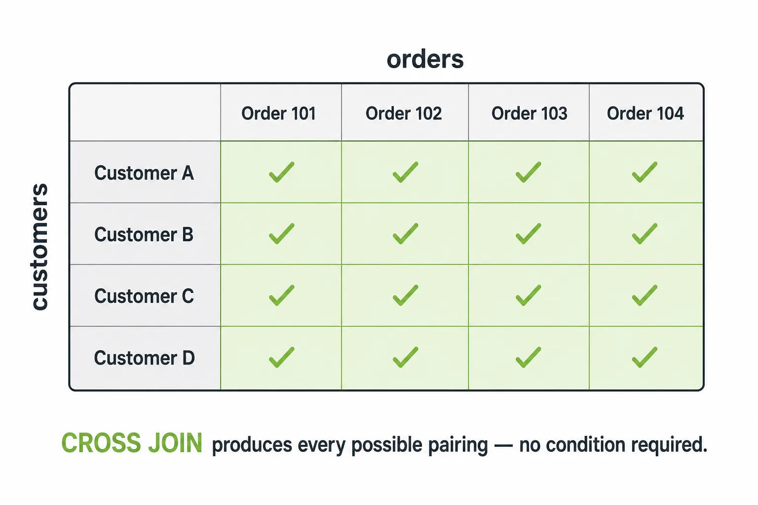 Grid diagram of customers against orders with every intersecting cell highlighted, representing a CROSS JOIN's Cartesian product