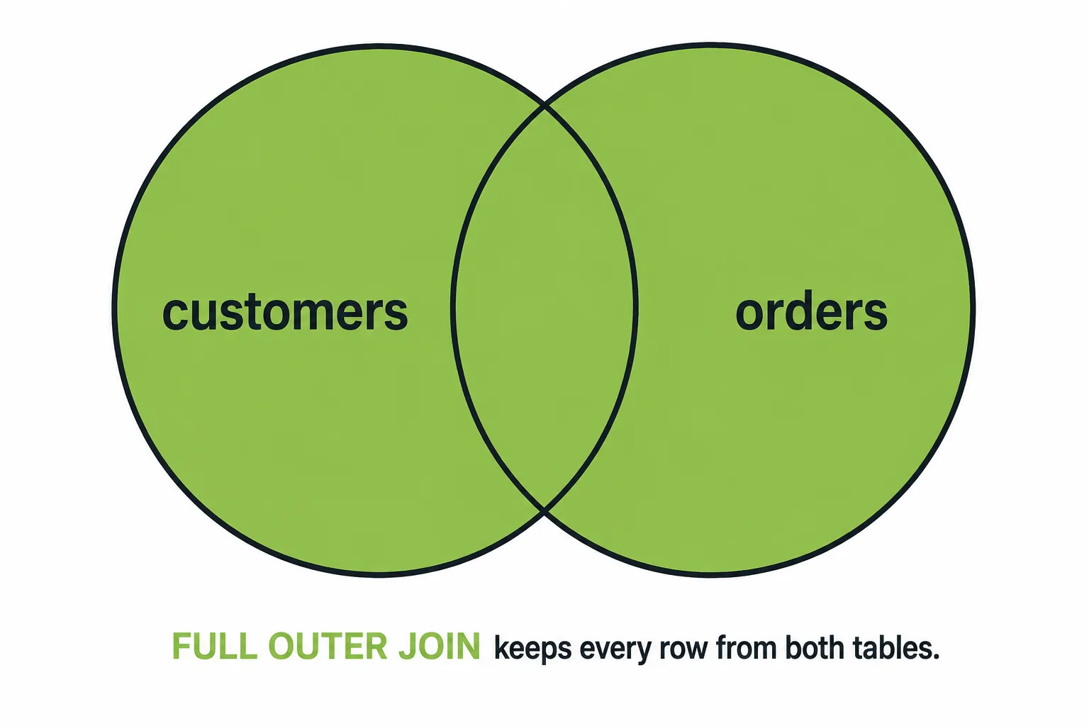 Venn diagram with both the customers and orders circles fully highlighted, representing a FULL OUTER JOIN