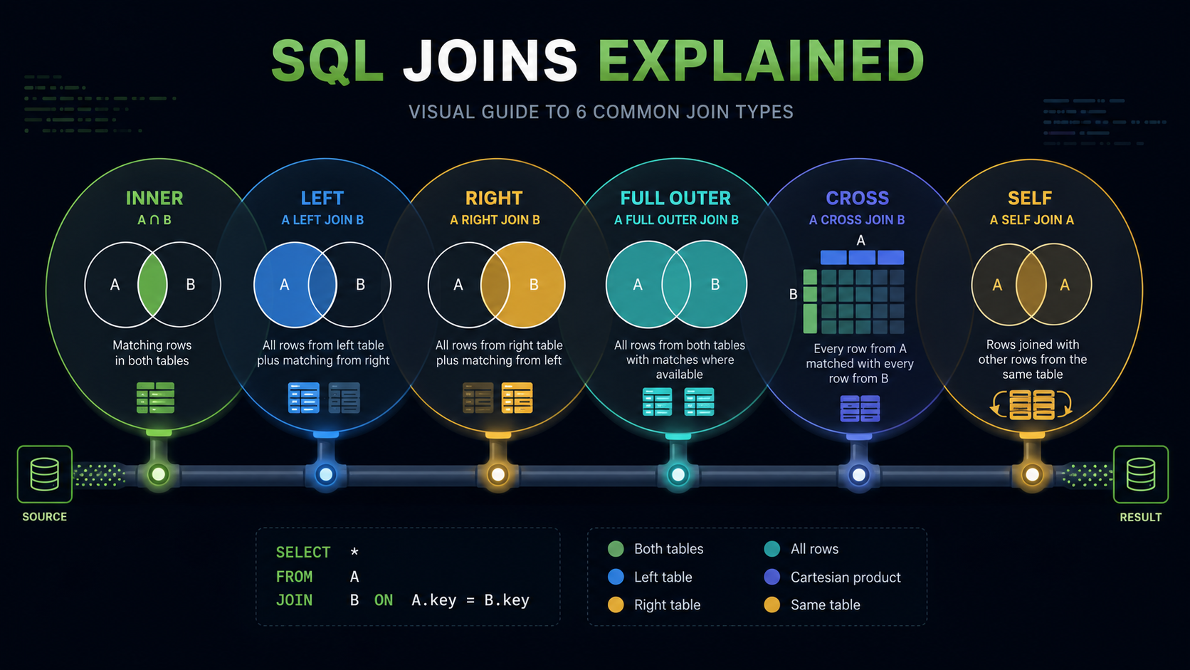 Illustration comparing six SQL join types — inner, left, right, full outer, cross, and self join — as labeled shaded panels