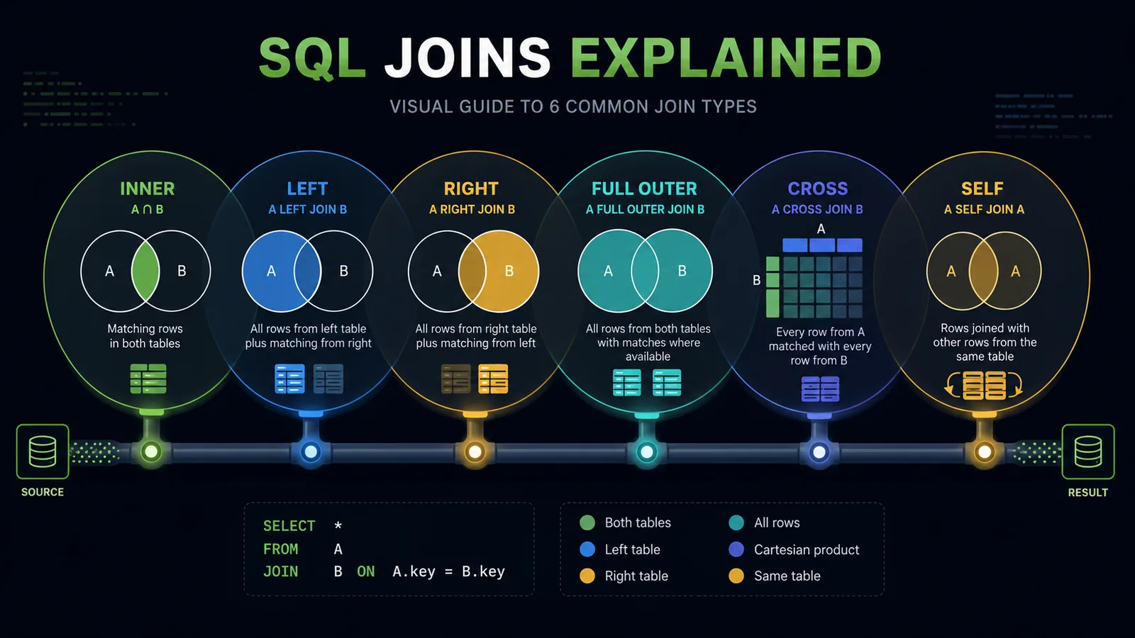 Illustration comparing six SQL join types — inner, left, right, full outer, cross, and self join — as labeled shaded panels