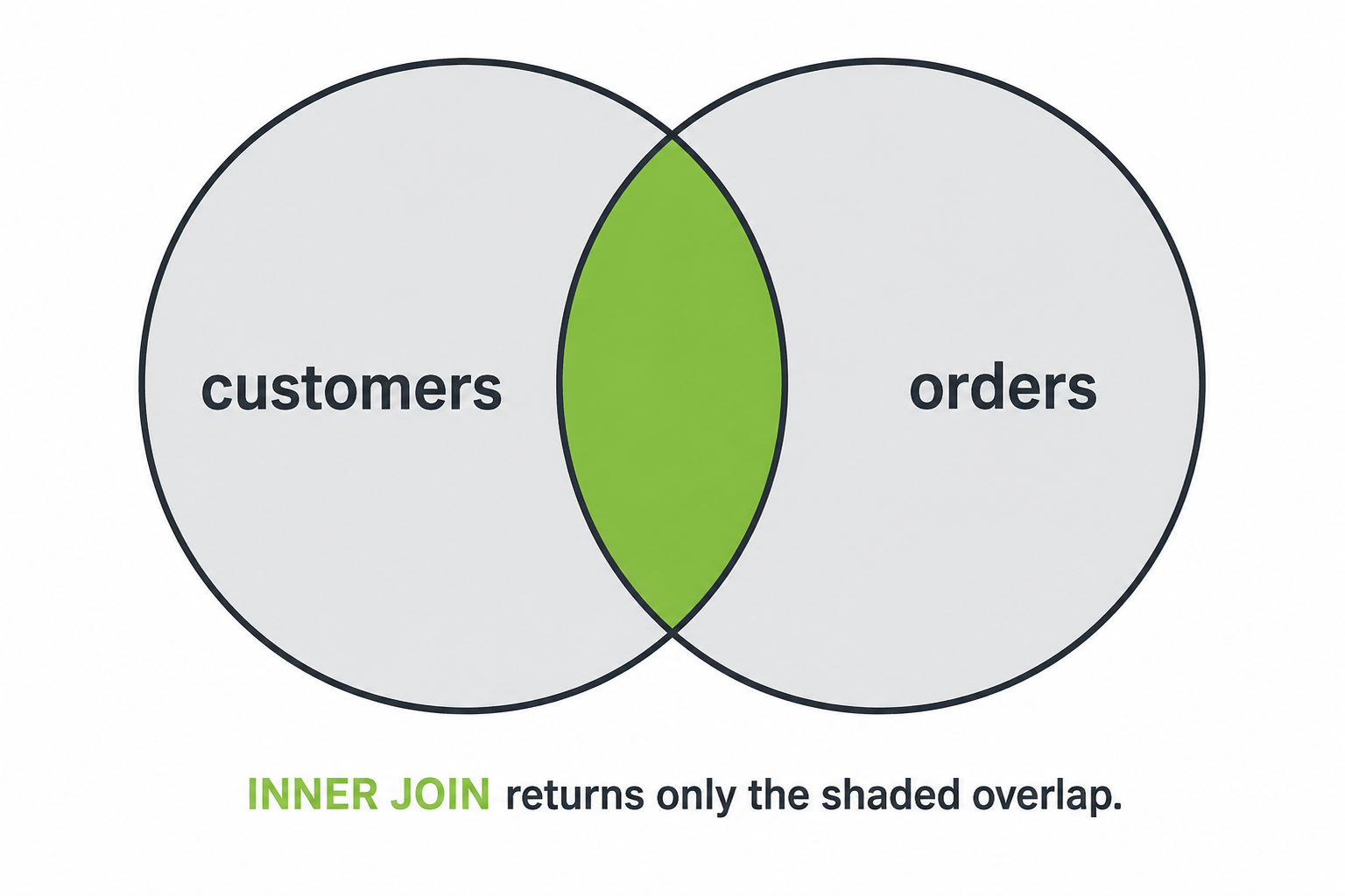 Venn diagram of customers and orders tables with only the overlapping region highlighted, representing an INNER JOIN