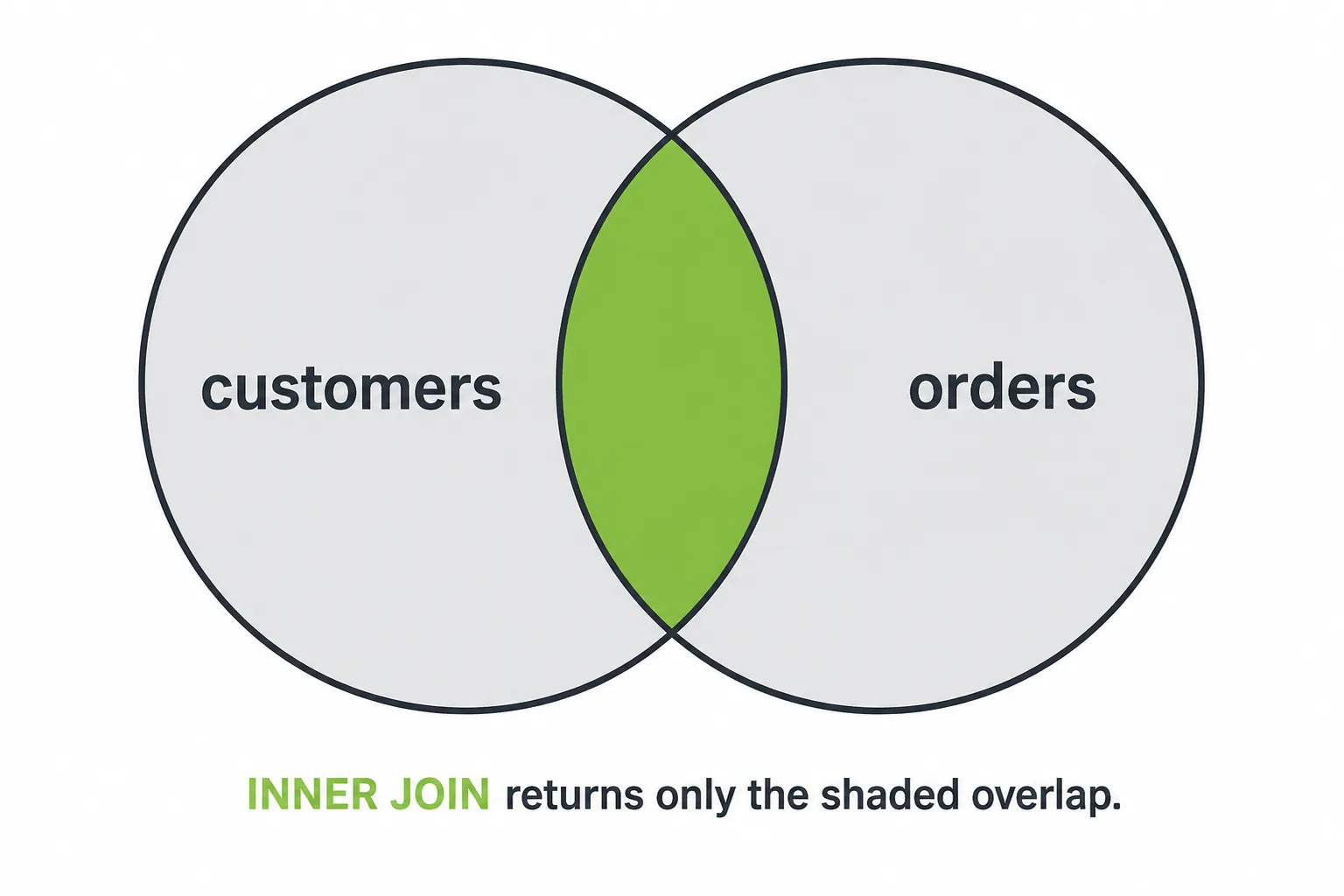 Venn diagram of customers and orders tables with only the overlapping region highlighted, representing an INNER JOIN
