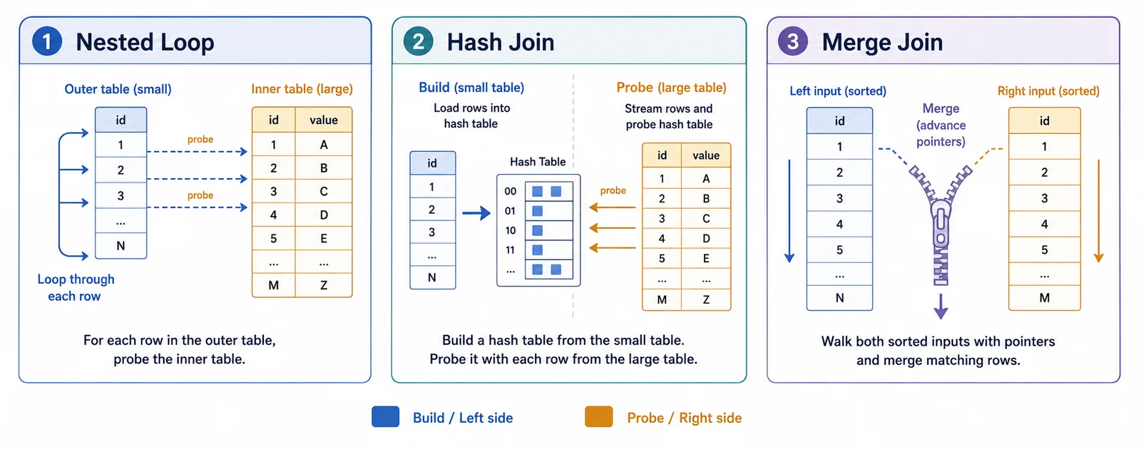 Three-panel diagram comparing nested loop join, hash join, and merge join execution strategies