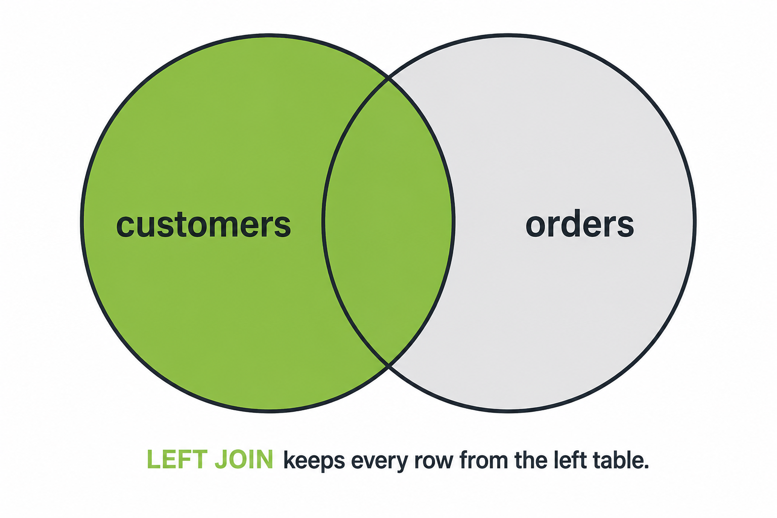 Venn diagram showing the entire customers circle plus the overlap highlighted, representing a LEFT JOIN