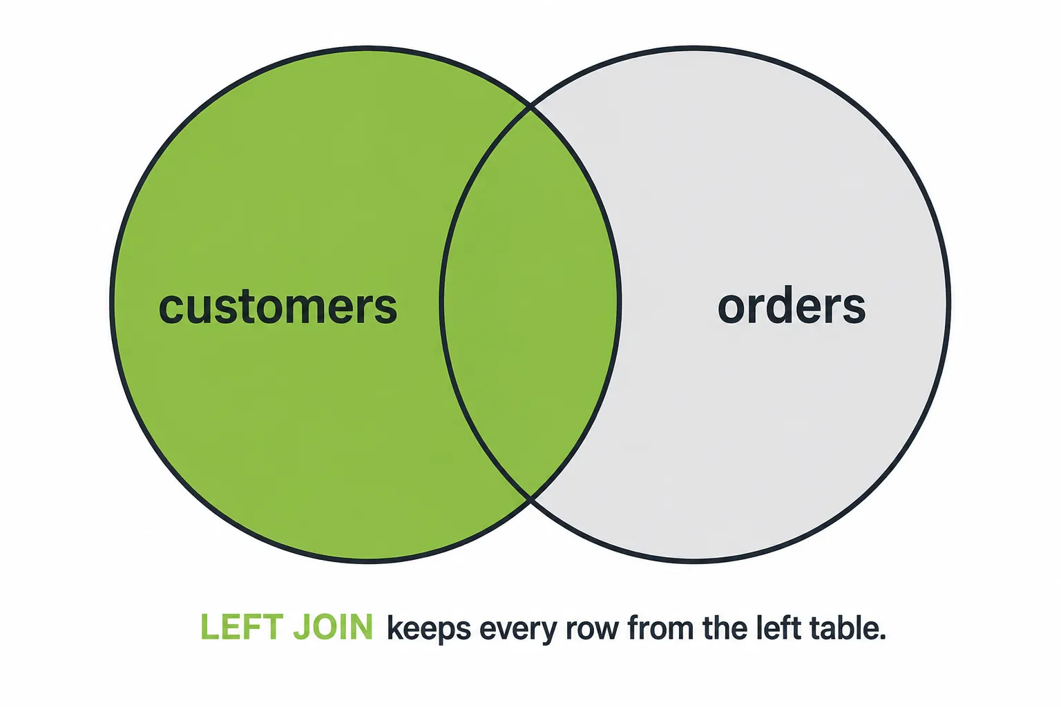 Venn diagram showing the entire customers circle plus the overlap highlighted, representing a LEFT JOIN