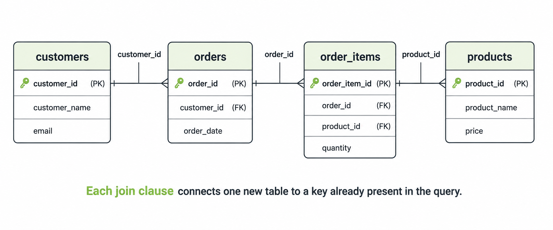 Entity relationship diagram showing customers joined to orders, orders joined to order_items, and order_items joined to products